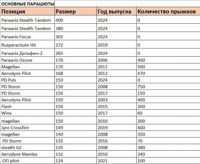 Новые списки основных и запасных куполов в наличии